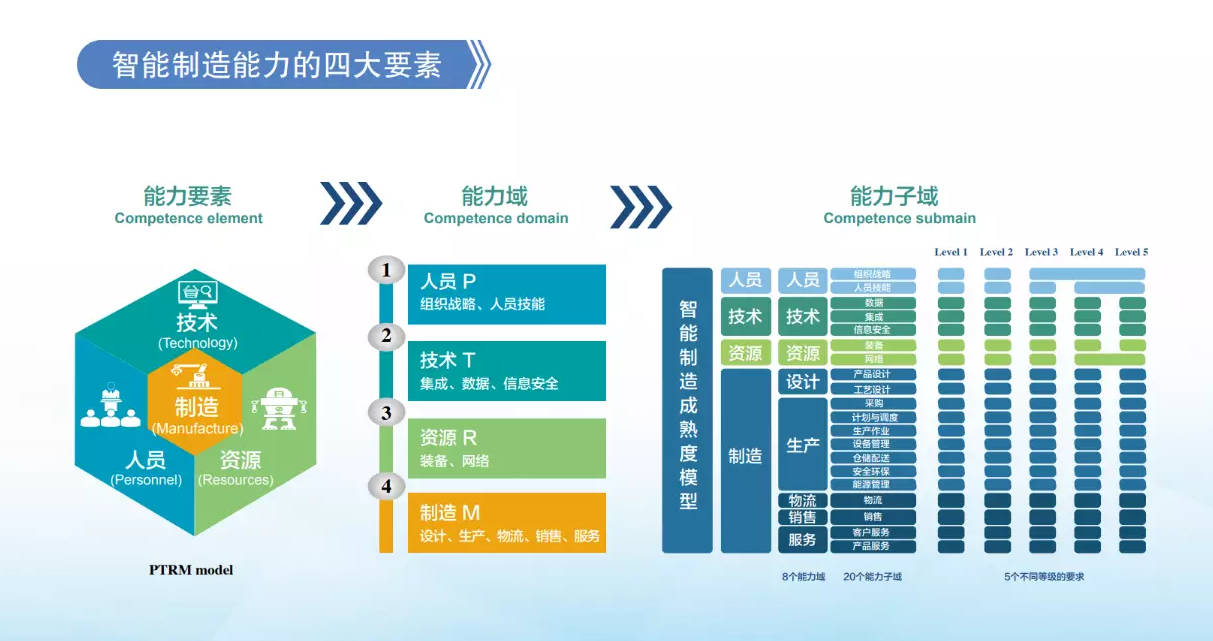 CMMM智能制造能力成熟度模型 CMMM智能制造能力成熟度模型